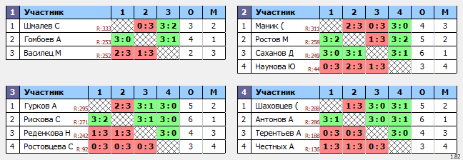 результаты турнира Пряничный Макс 350