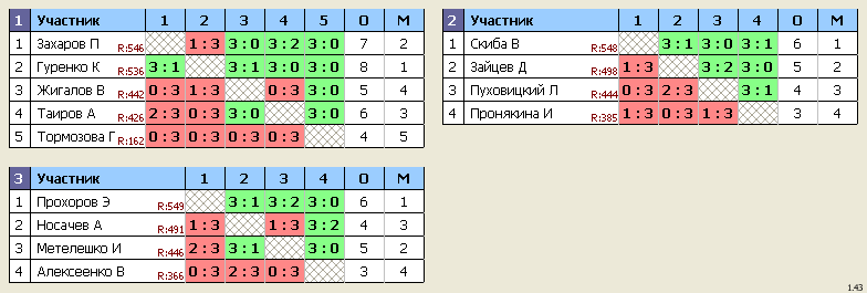 результаты турнира Королёв, стадион 