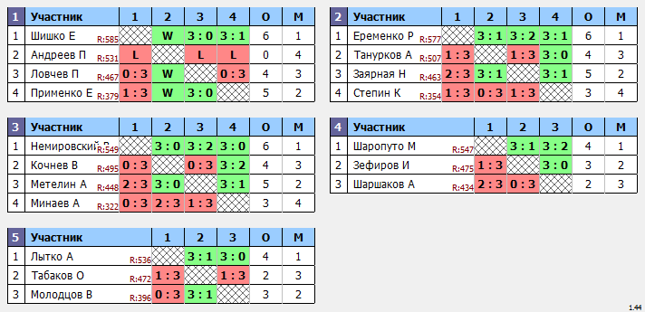 результаты турнира Макс - 600