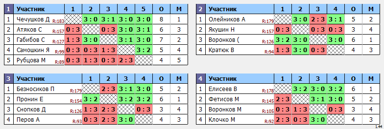 результаты турнира Утренний Маск - 185