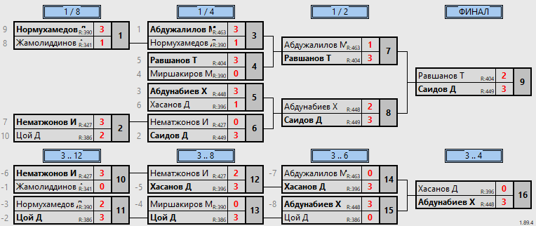 результаты турнира Любительский до 499
