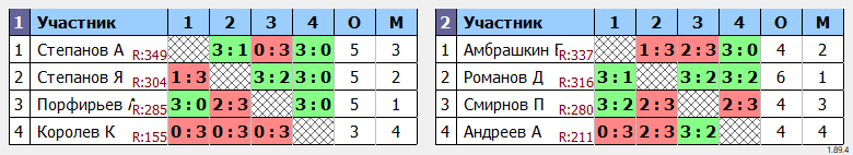 результаты турнира 