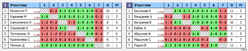 результаты турнира ТРУДная лига