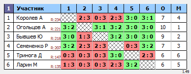 результаты турнира МАКС-234 в ТТL-Савеловская 