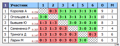 результаты турнира МАКС-234 в ТТL-Савеловская 