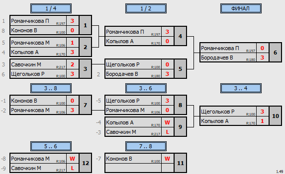 результаты турнира МАКС-234 в ТТL-Савеловская 