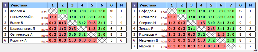 результаты турнира ОТКРЫТЫЙ ТУРНИР в ТТL-Савеловская 