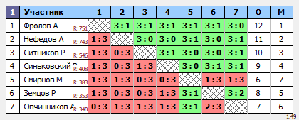 результаты турнира ОТКРЫТЫЙ ТУРНИР в ТТL-Савеловская 