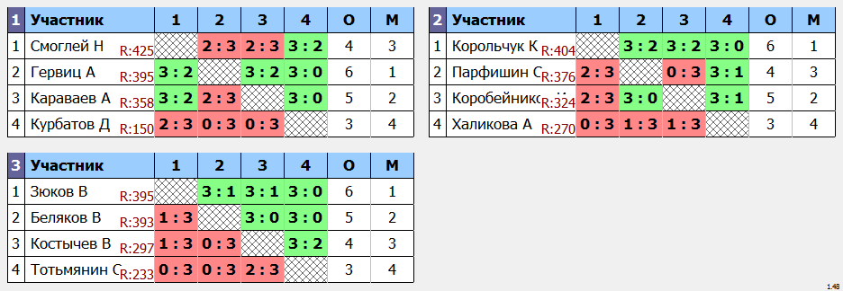 результаты турнира МАКС - 444 в Кимберли