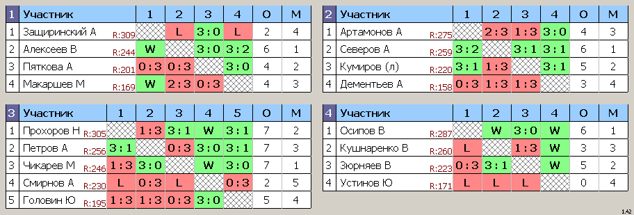 результаты турнира 