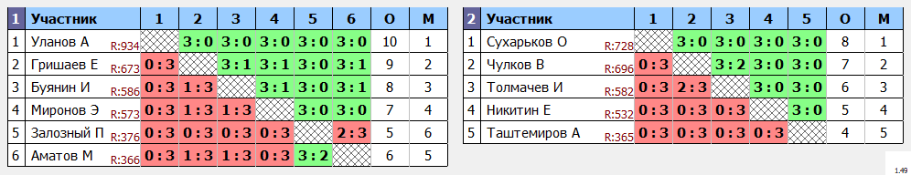 результаты турнира Открытый турнир в ТТL-Савеловская 