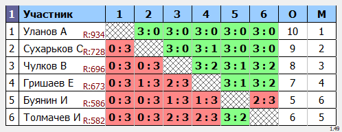 результаты турнира Открытый турнир в ТТL-Савеловская 