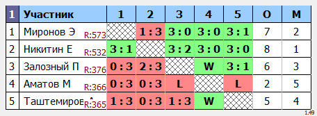 результаты турнира Открытый турнир в ТТL-Савеловская 