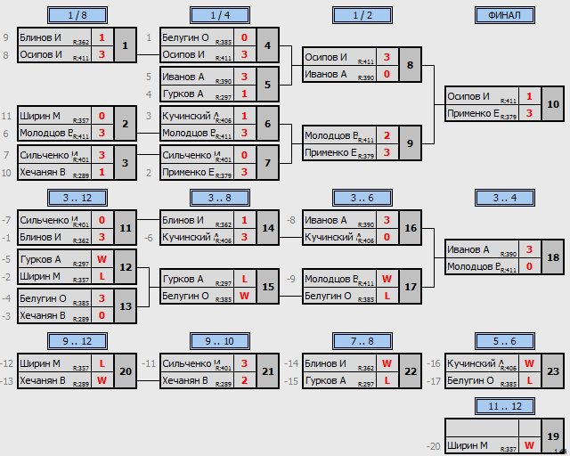 результаты турнира Макс - 420