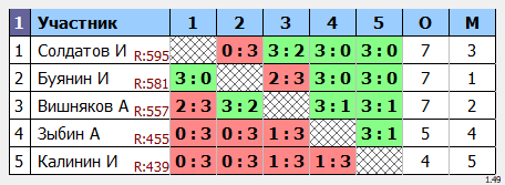 результаты турнира КУБКОВЫЙ МАКС-600 в ТТL-Савеловская 