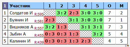 результаты турнира КУБКОВЫЙ МАКС-600 в ТТL-Савеловская 