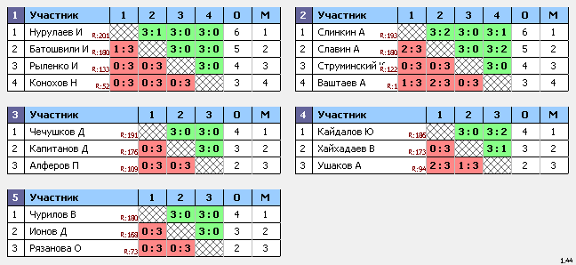 результаты турнира Макс-200