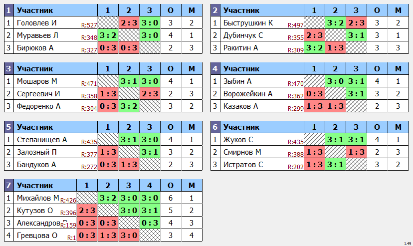 результаты турнира МАКС-567 в ТТL-Савеловская 
