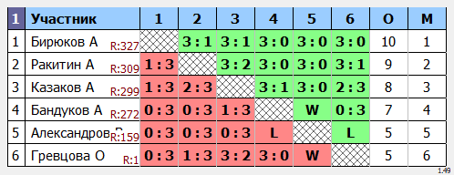 результаты турнира МАКС-567 в ТТL-Савеловская 