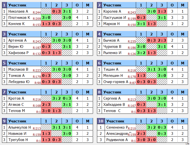 результаты турнира КУБКОВЫЙ МАКС-250 в ТТL-Савеловская 