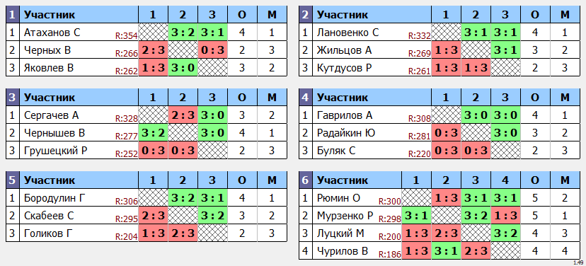 результаты турнира КУБКОВЫЙ МАКС-350 в ТТL-Савеловская 