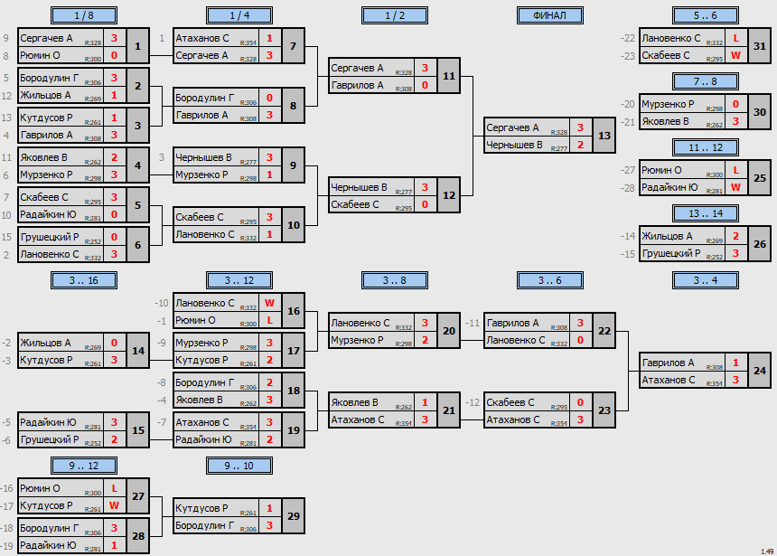 результаты турнира КУБКОВЫЙ МАКС-350 в ТТL-Савеловская 