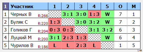 результаты турнира КУБКОВЫЙ МАКС-350 в ТТL-Савеловская 