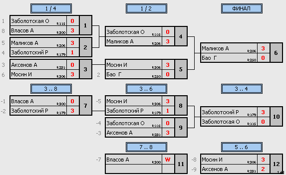результаты турнира ТеннисОк–275