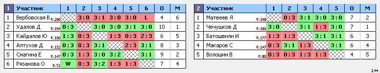 результаты турнира Макс-200