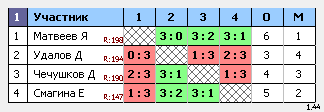 результаты турнира Макс-200