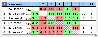 результаты турнира Макс-200