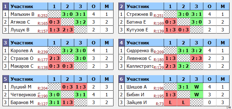 результаты турнира КУБКОВЫЙ МАКС-250 в ТТL-Савеловская 