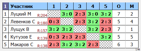 результаты турнира КУБКОВЫЙ МАКС-250 в ТТL-Савеловская 