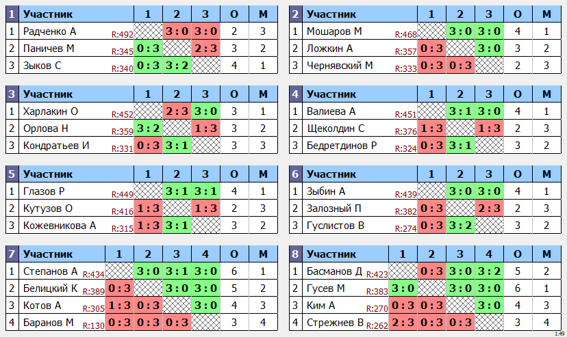 результаты турнира КУБКОВЫЙ МАКС-450 в ТТL-Савеловская 