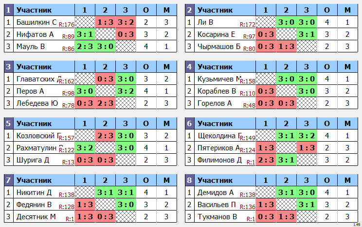 результаты турнира МАКС-175 в ТТL-Савеловская 