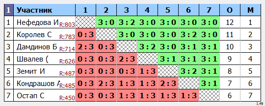 результаты турнира Открытый турнир в ТТL-Савеловская 
