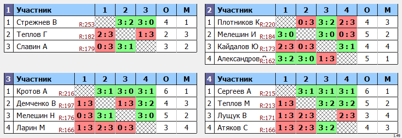 результаты турнира ПРАЗДНИЧНЫЙ КУБКОВЫЙ МАКС-250 в ТТL-Савеловская 