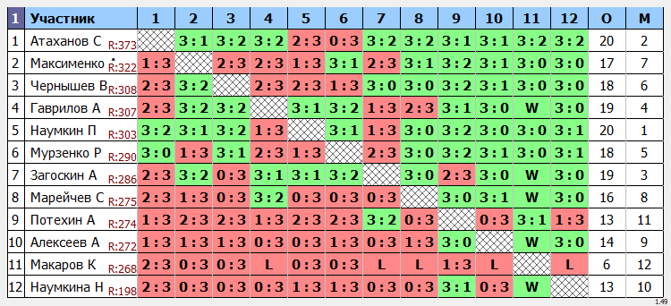 результаты турнира ПРАЗДНИЧНЫЙ КУБКОВЫЙ МАКС-350 в ТТL-Савеловская 
