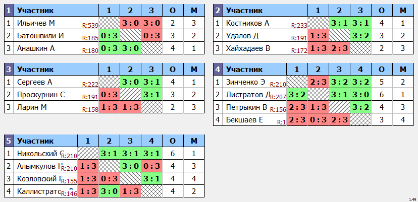 результаты турнира КУБКОВЫЙ МАКС-250 в ТТL-Савеловская 