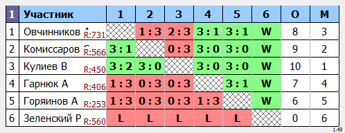 результаты турнира Открытый турнир в ТТL-Савеловская 