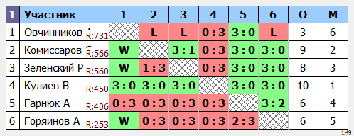 результаты турнира Открытый турнир в ТТL-Савеловская 