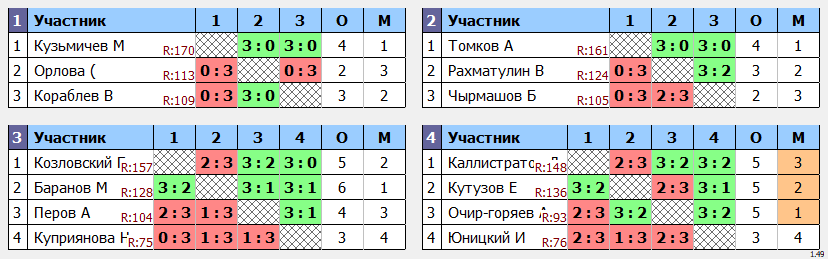 результаты турнира МАКС-175 в ТТL-Савеловская 