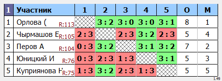 результаты турнира МАКС-175 в ТТL-Савеловская 
