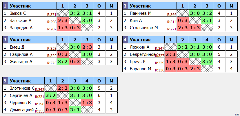 результаты турнира Кубковый МАКС-350 в ТТL-Савеловская 