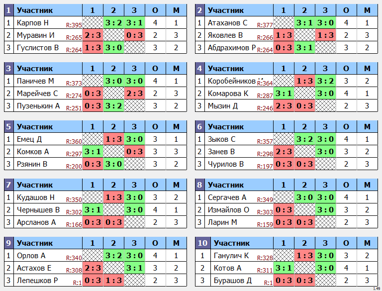 результаты турнира Кубковый МАКС-350 в ТТL-Савеловская