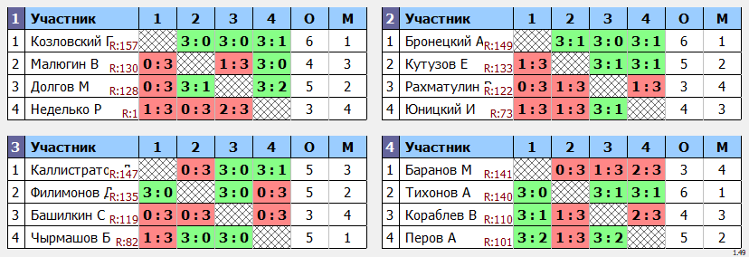 результаты турнира МАКС-175 в ТТL-Савеловская 