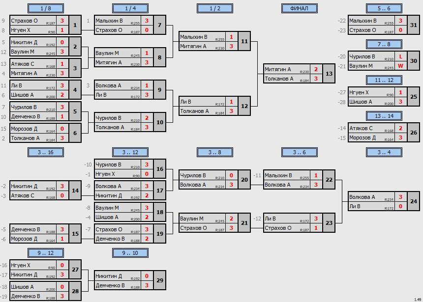 результаты турнира Кубковый МАКС-250 в ТТL-Савеловская 