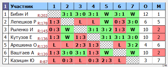 результаты турнира Кубковый МАКС-250 в ТТL-Савеловская 