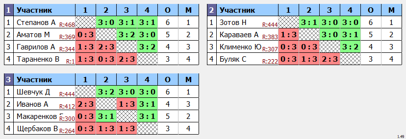 результаты турнира Праздничный кубковый макс-450 в ТТL-Савеловская 