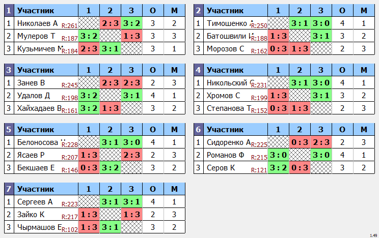 результаты турнира Праздничный кубковый макс-250 в ТТL-Савеловская 